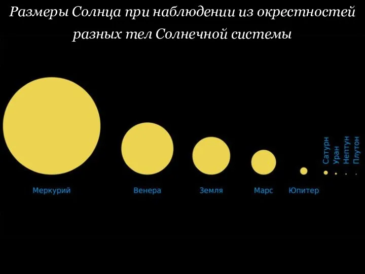 Размеры Солнца при наблюдении из окрестностей разных тел Солнечной системы
