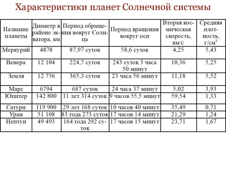 Характеристики планет Солнечной системы