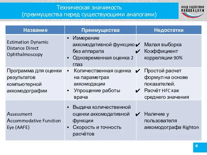 Техническая значимость (преимущества перед существующими аналогами) Техническая значимость (преимущества перед существующими аналогами)