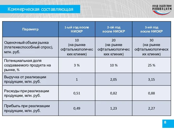 Коммерческая составляющая