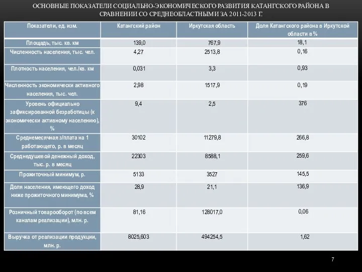 ОСНОВНЫЕ ПОКАЗАТЕЛИ СОЦИАЛЬНО-ЭКОНОМИЧЕСКОГО РАЗВИТИЯ КАТАНГСКОГО РАЙОНА В СРАВНЕНИИ СО СРЕДНЕОБЛАСТНЫМИ ЗА 2011-2013 Г.