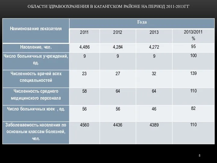 ОБЛАСТИ ЗДРАВООХРАНЕНИЯ В КАТАНГСКОМ РАЙОНЕ НА ПЕРИОД 2011-2013ГГ