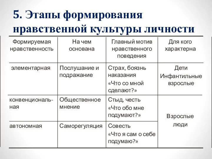 5. Этапы формирования нравственной культуры личности Совесть «Что я сам о себе