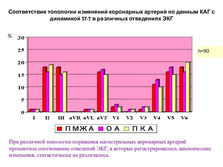 Соответствие топологии изменений коронарных артерий по данным КАГ с динамикой ST-T в