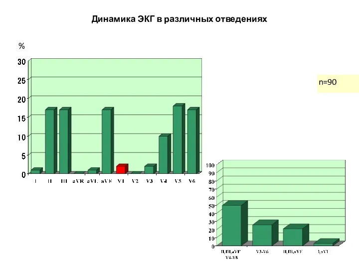 Динамика ЭКГ в различных отведениях % n=90