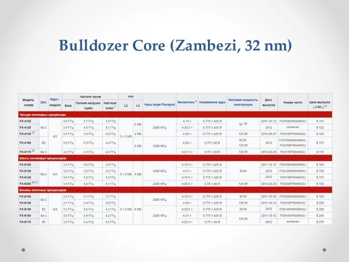 Bulldozer Core (Zambezi, 32 nm)