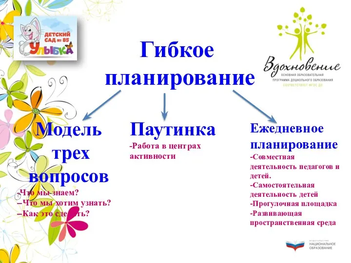 Гибкое планирование Модель трех вопросов Что мы знаем? -Что мы хотим узнать?