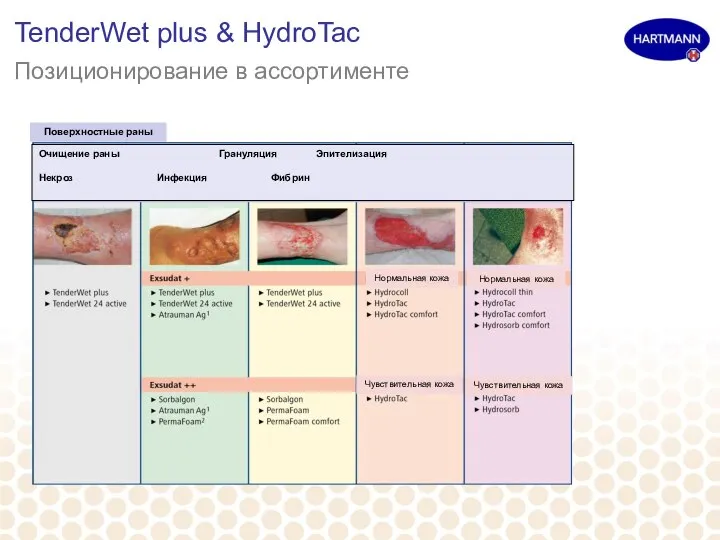 TenderWet plus & HydroTac Позиционирование в ассортименте Очищение раны Грануляция Эпителизация Некроз