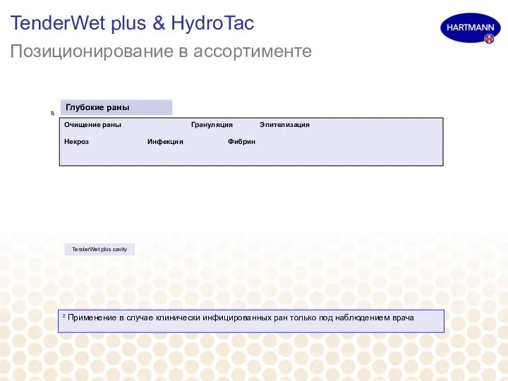 TenderWet plus & HydroTac Позиционирование в ассортименте 2 Применение в случае клинически