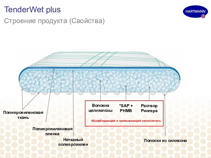 TenderWet plus Строение продукта (Свойства) Полипропиленовая ткань Полипропиленовая пленка Нетканый полипропилен Волокна