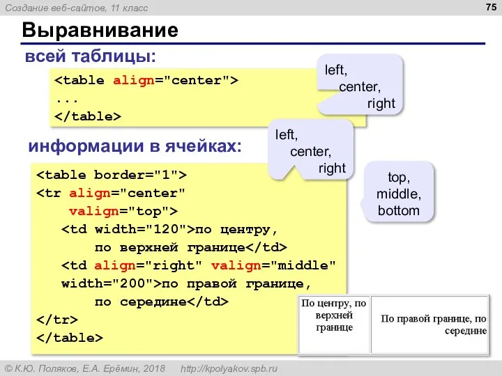 Выравнивание valign="top"> по центру, по верхней границе width="200">по правой границе, по середине