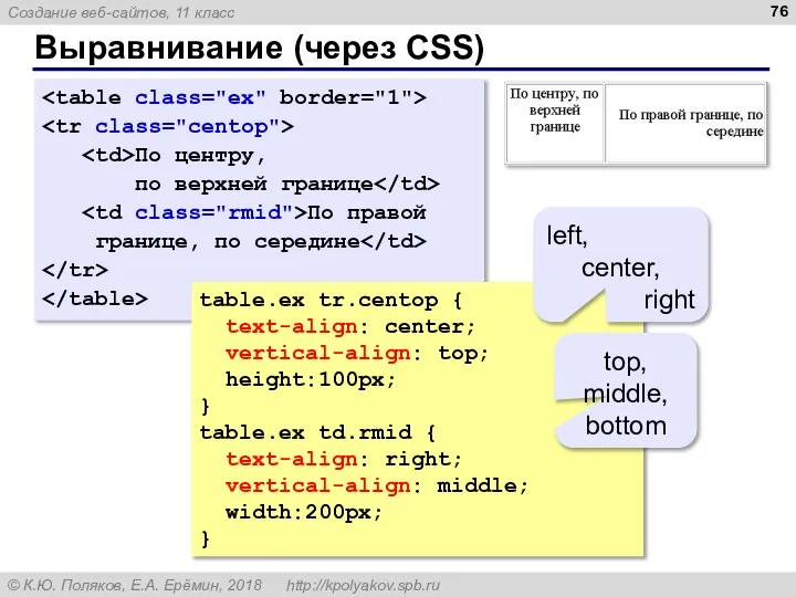 Выравнивание (через CSS) По центру, по верхней границе По правой границе, по