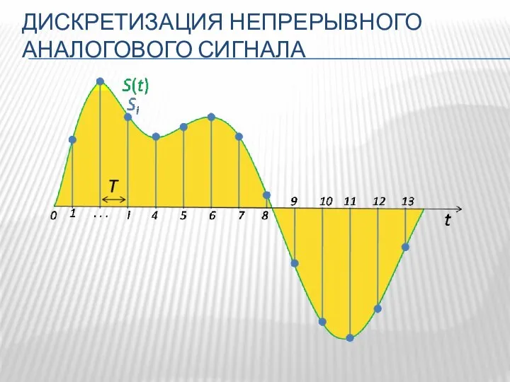 ДИСКРЕТИЗАЦИЯ НЕПРЕРЫВНОГО АНАЛОГОВОГО СИГНАЛА