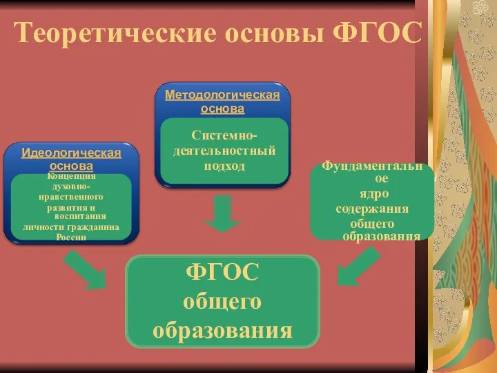 Теоретические основы ФГОС