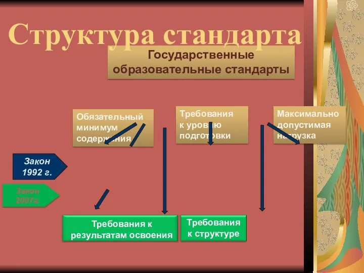 Государственные образовательные стандарты Обязательный минимум содержания Требования к уровню подготовки Максимально допустимая