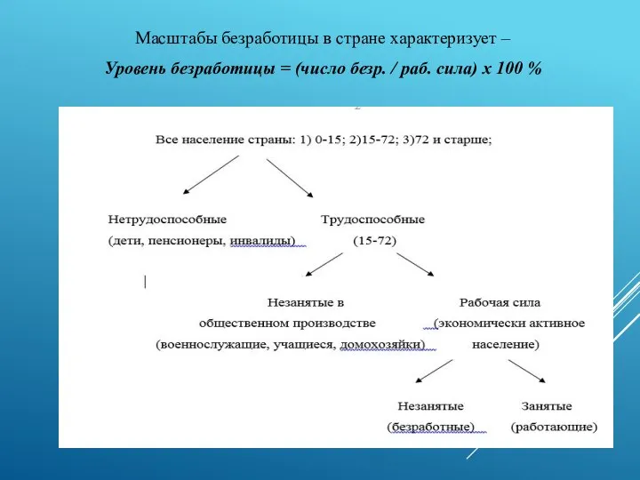 Масштабы безработицы в стране характеризует – Уровень безработицы = (число безр. /