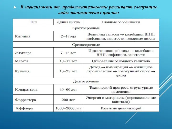 В зависимости от продолжительности различают следующие виды экономических циклов: