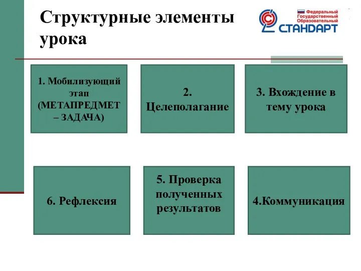 Структурные элементы урока 1. Мобилизующий этап (МЕТАПРЕДМЕТ – ЗАДАЧА) 2. Целеполагание 3.