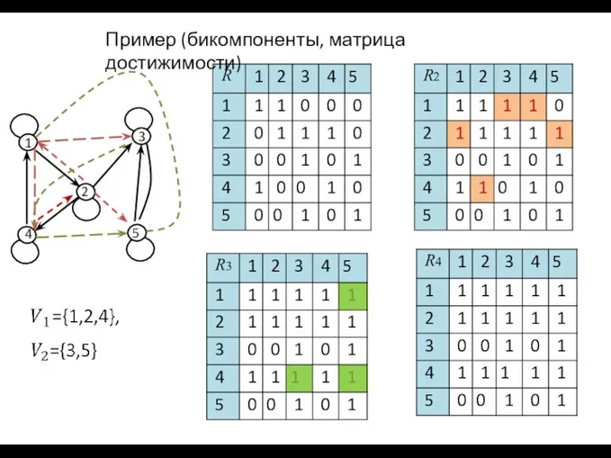 Пример (бикомпоненты, матрица достижимости) 1 2 3 5 4