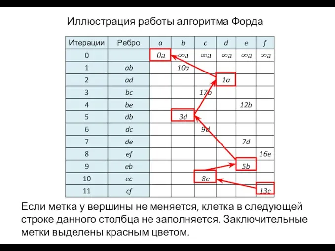 Если метка у вершины не меняется, клетка в следующей строке данного столбца