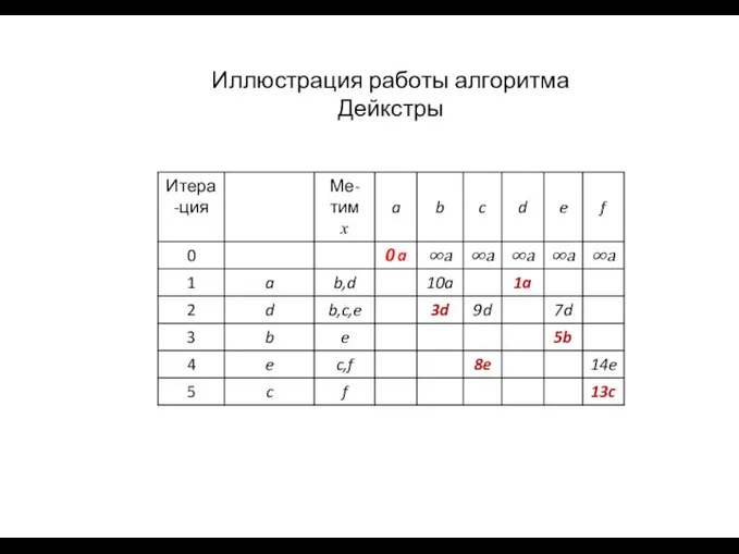 Иллюстрация работы алгоритма Дейкстры