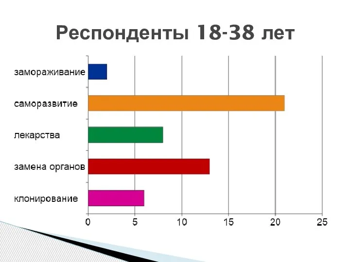 Респонденты 18-38 лет