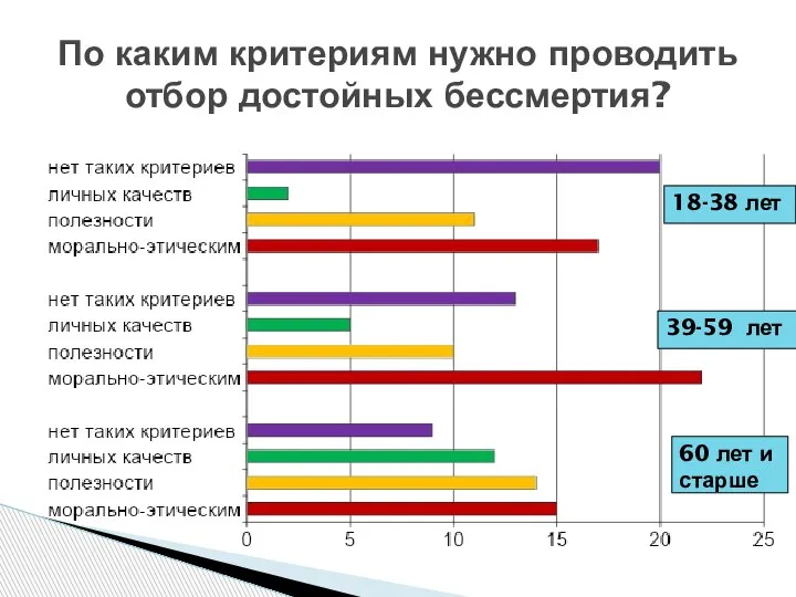 По каким критериям нужно проводить отбор достойных бессмертия? 18-38 лет 39-59 лет 60 лет и старше