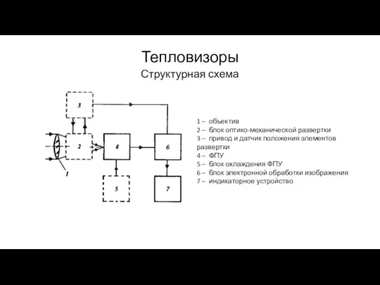 Тепловизоры Структурная схема 1 – объектив 2 – блок оптико-механической развертки 3