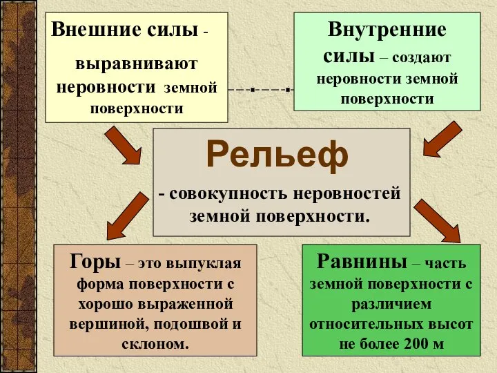 Рельеф Внешние силы - выравнивают неровности земной поверхности Внутренние силы – создают