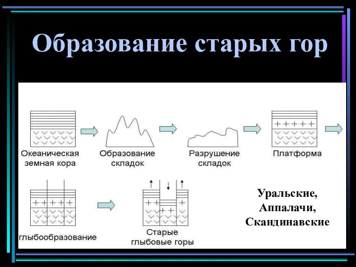 Образование старых гор Уральские, Аппалачи, Скандинавские