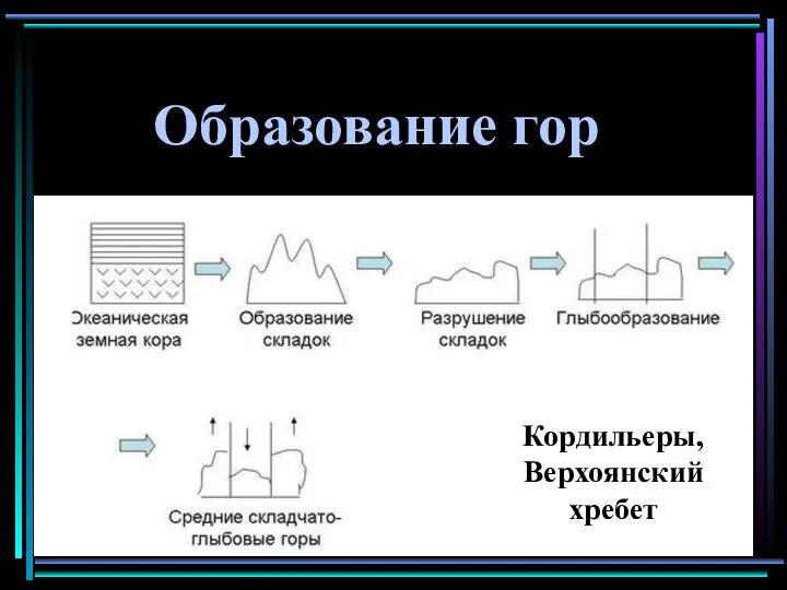 Образование гор Кордильеры, Верхоянский хребет