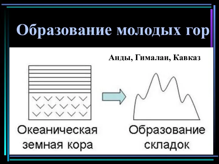 Образование молодых гор Анды, Гималаи, Кавказ