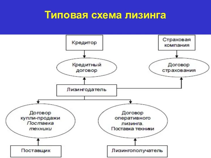 Типовая схема лизинга