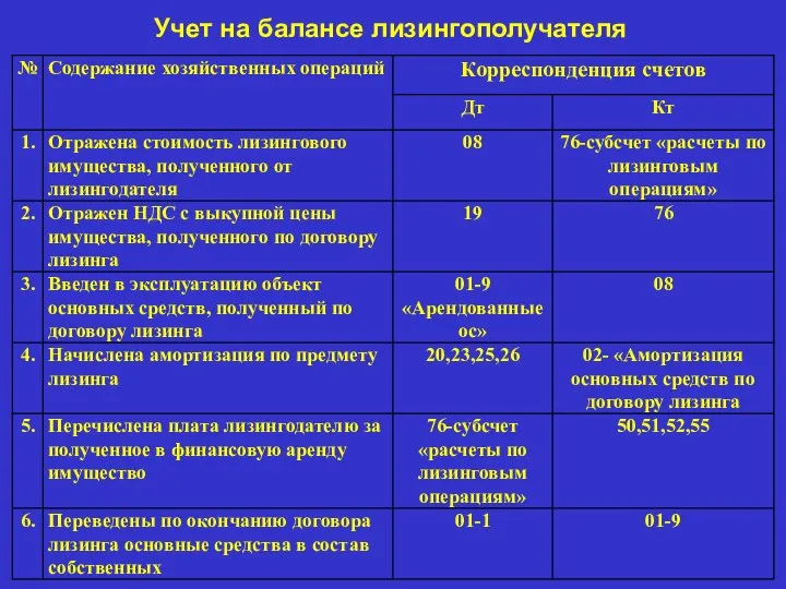 Учет на балансе лизингополучателя