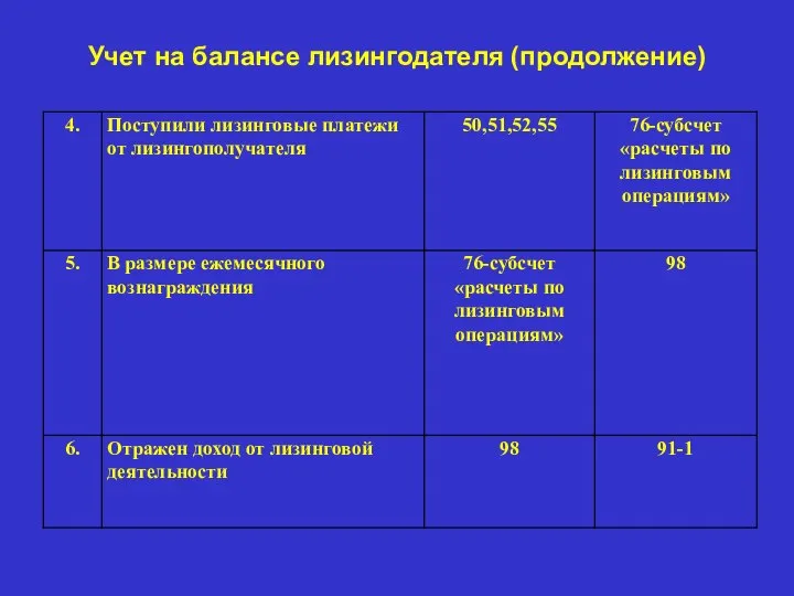 Учет на балансе лизингодателя (продолжение)