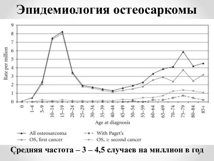 Эпидемиология остеосаркомы Средняя частота – 3 – 4,5 случаев на миллион в год