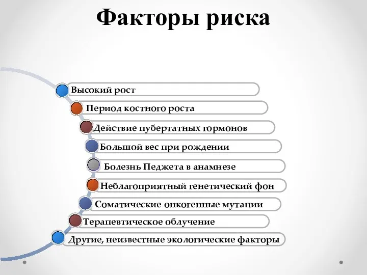 Терапевтическое облучение Болезнь Педжета в анамнезе Другие, неизвестные экологические факторы Соматические онкогенные