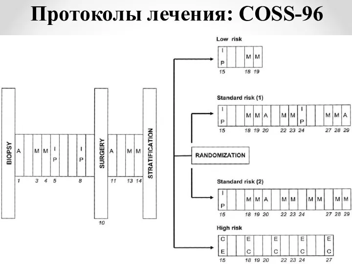 Протоколы лечения: COSS-96