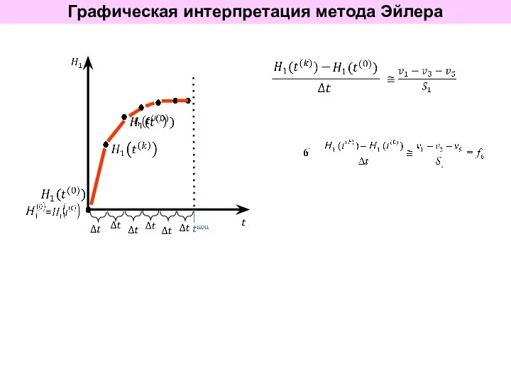 Графическая интерпретация метода Эйлера