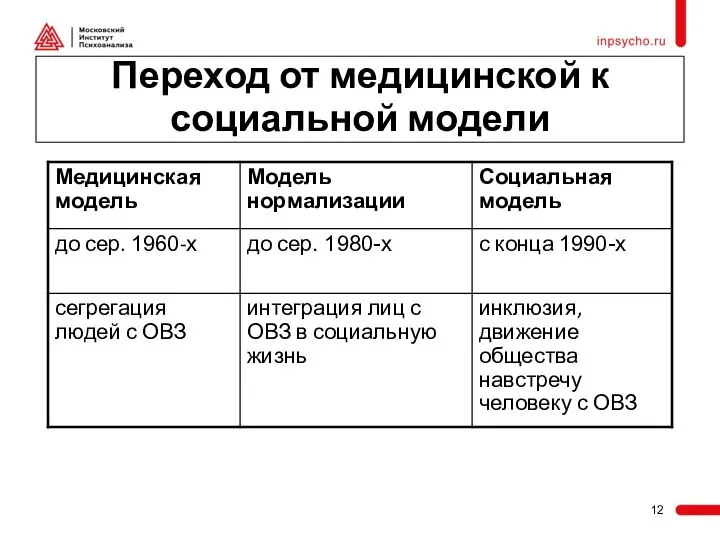 Переход от медицинской к социальной модели