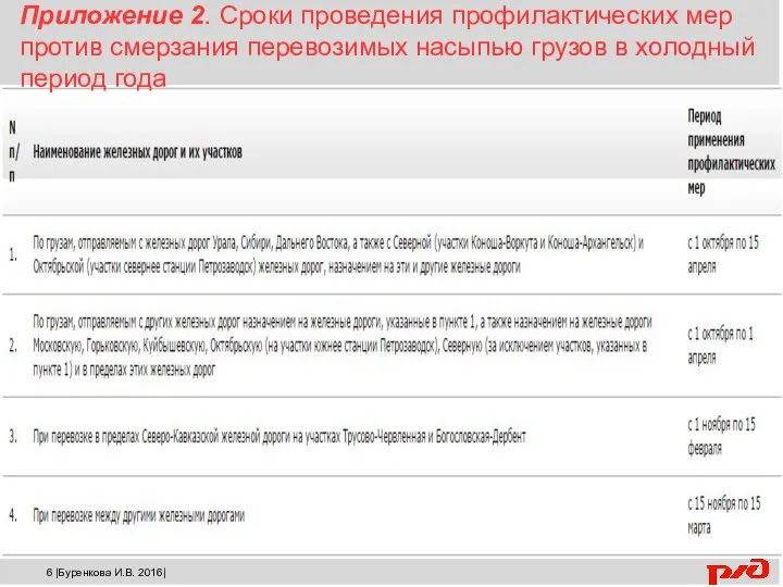 Приложение 2. Сроки проведения профилактических мер против смерзания перевозимых насыпью грузов в холодный период года