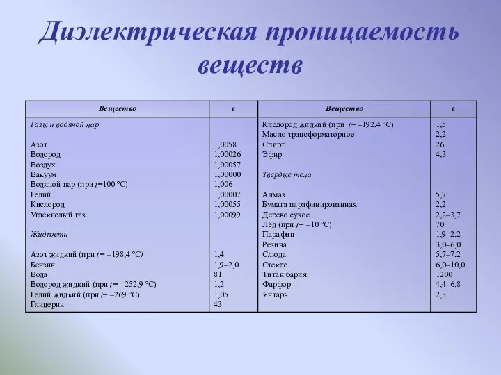 Диэлектрическая проницаемость веществ