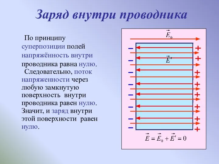 Заряд внутри проводника По принципу суперпозиции полей напряжённость внутри проводника равна нулю.