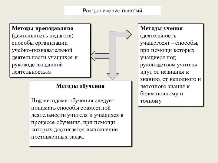 Методы преподавания (деятельность педагога) – способы организации учебно-познавательной деятельности учащихся и руководства