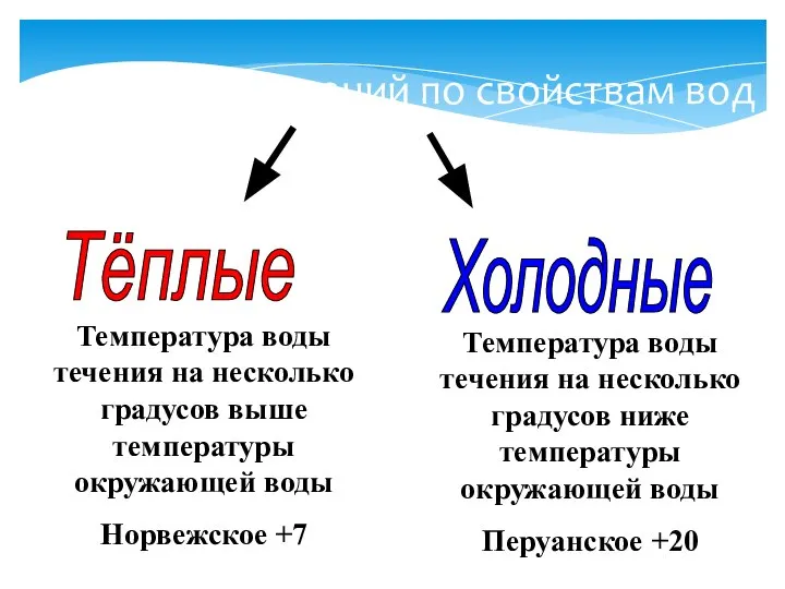 Виды течений по свойствам вод Тёплые Холодные Температура воды течения на несколько