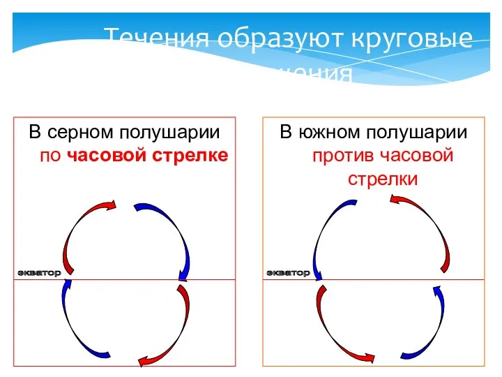 Течения образуют круговые движения В серном полушарии по часовой стрелке В южном