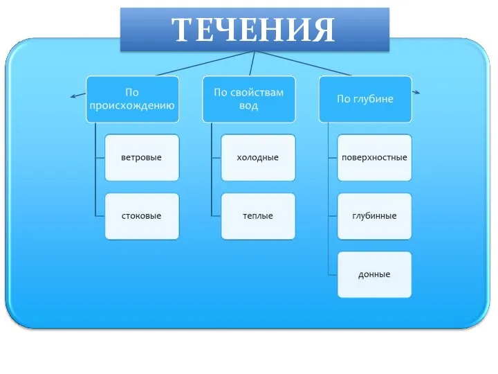 ТЕЧЕНИЯ