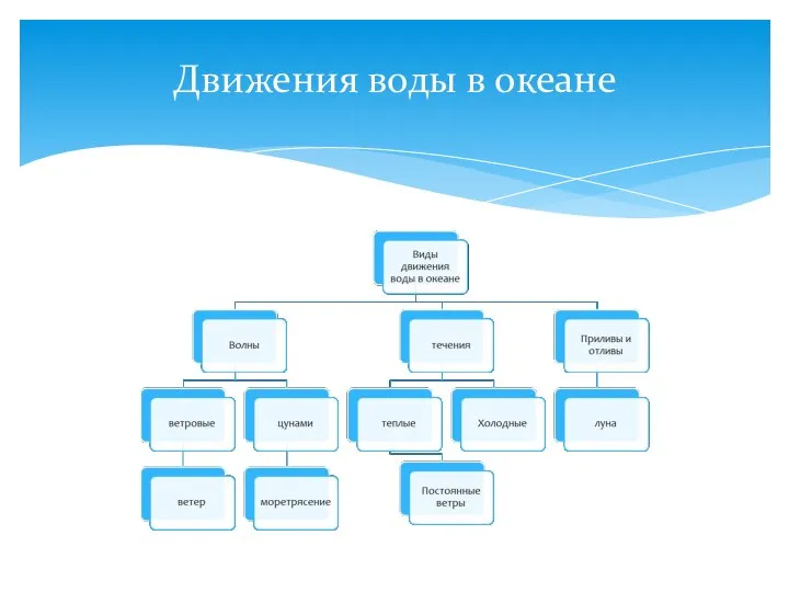 Движения воды в океане