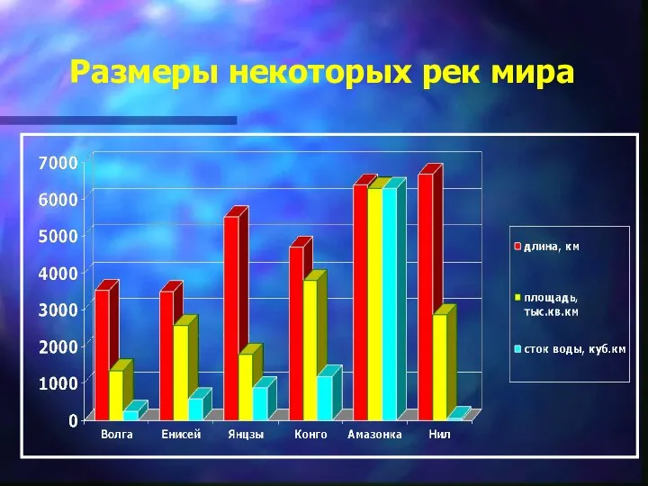 Размеры некоторых рек мира