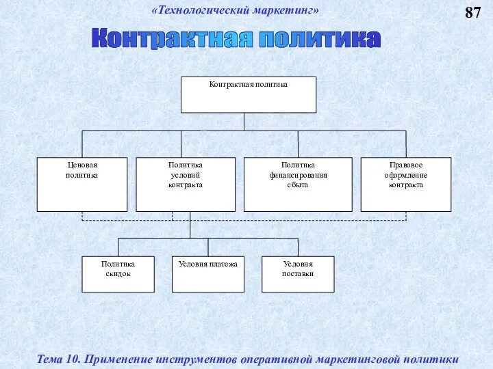 87 Контрактная политика «Технологический маркетинг» Тема 10. Применение инструментов оперативной маркетинговой политики